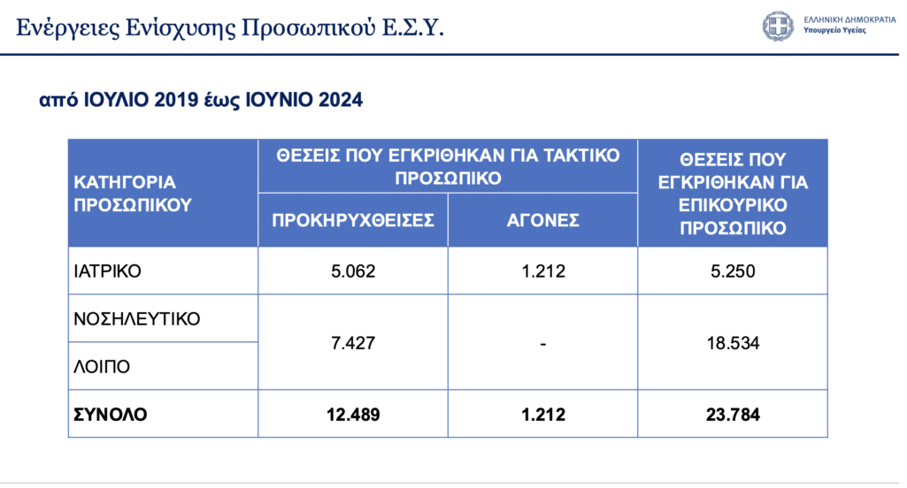 Στους άξονες αναβάθμισης του Εθνικού Συστήματος Υγείας (ΕΣΥ), μέσα από ένα ευρύ απολογιστικό πλαίσιο, τους στόχους των επόμενων μηνών και συγκριτικά με την κατάσταση που παρέλαβε από την προηγούμενη κυβέρνηση αναφέρθηκε ο υπουργός Υγείας, Άδωνις Γεωργιάδης